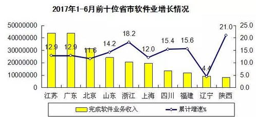 軟件與信息技術服務業 上半年收入達25584億元，投資與管理新趨勢解析
