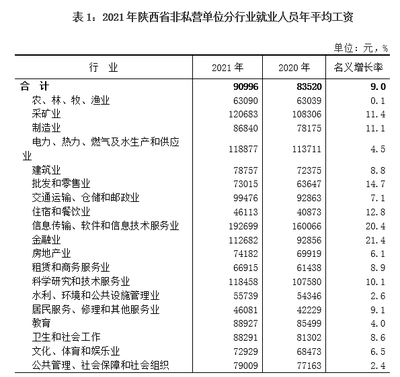2021年陜西省非私營單位就業(yè)人員年平均工資達90996元，軟件和信息技術(shù)服務業(yè)成高薪領(lǐng)跑者