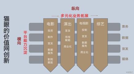 價(jià)值網(wǎng)新思維下貓眼的崛起 數(shù)字內(nèi)容制作服務(wù)如何重塑競(jìng)爭(zhēng)力